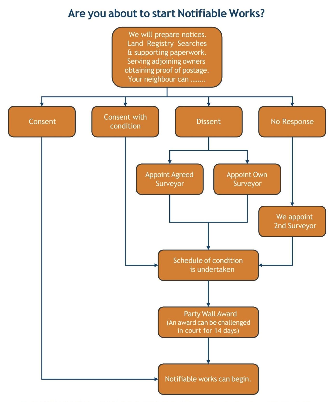 A flow chart describing the party wall process from a building owners point of view when serving a neighbour