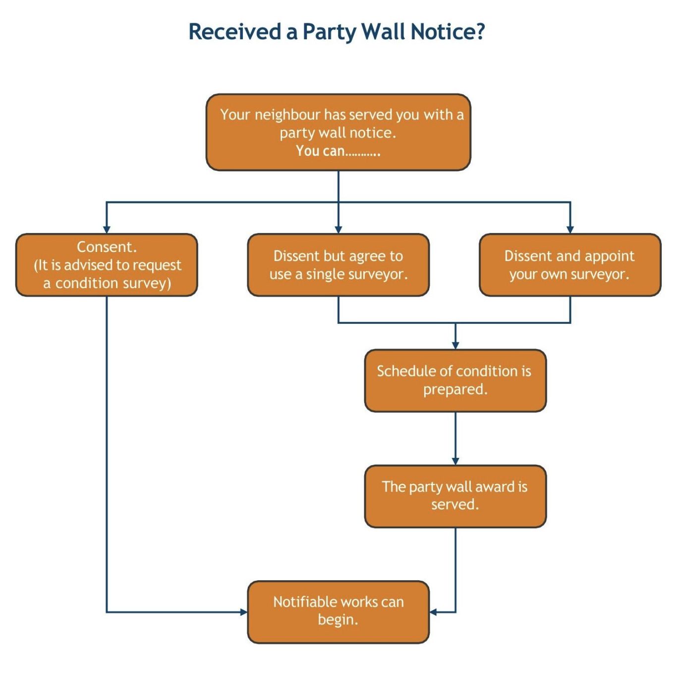 Flowchart explaining steps after receiving a Party Wall Notice.